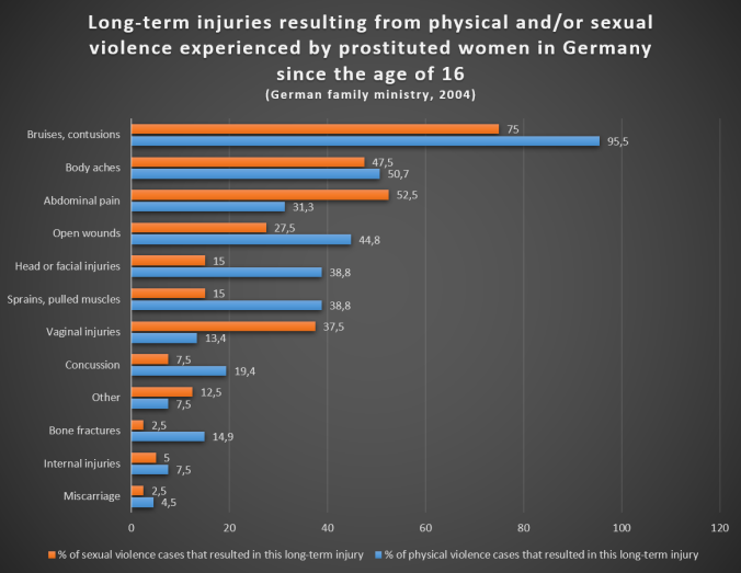 Long-term injuries
