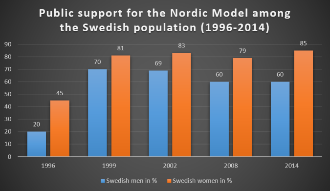 Nordic model support