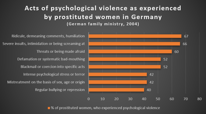 Psychological violence