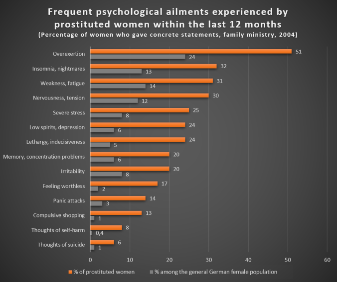 Frequent psychological ailments